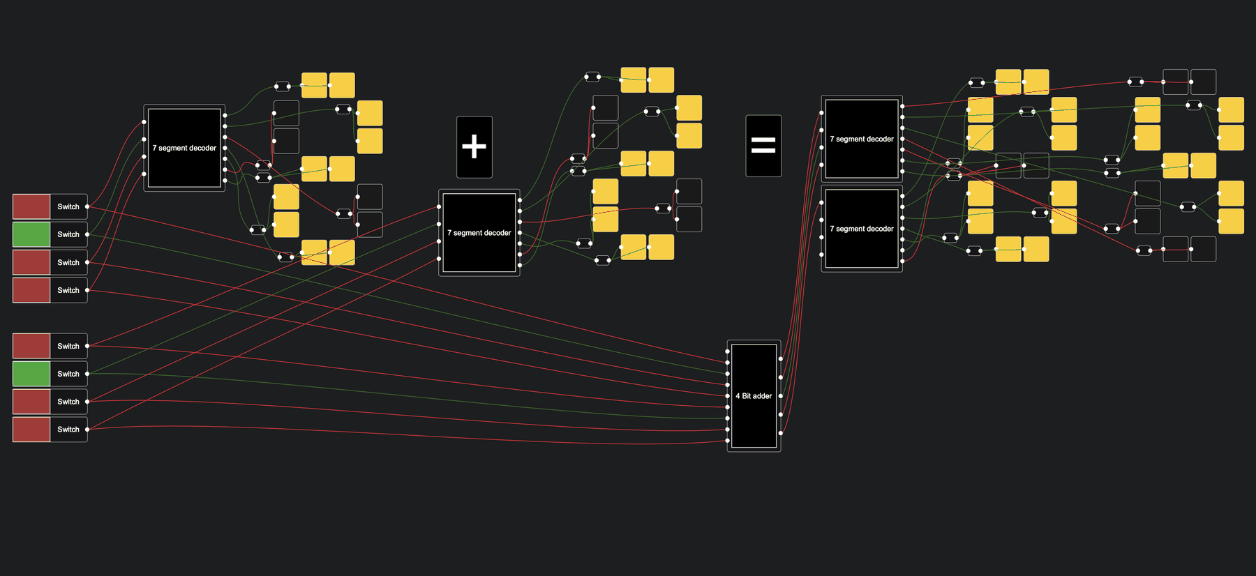 A four bit calculator in the LogicGates.org simulator, built from switches, a four bit adder and seven segment decoder nodes driving three digits